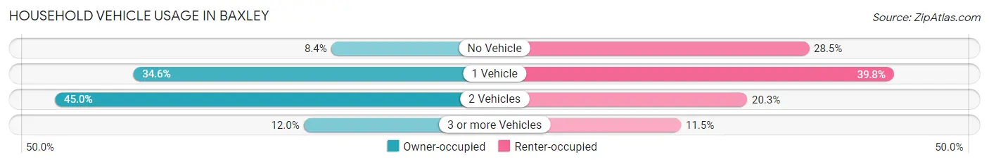 Household Vehicle Usage in Baxley