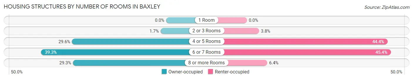 Housing Structures by Number of Rooms in Baxley