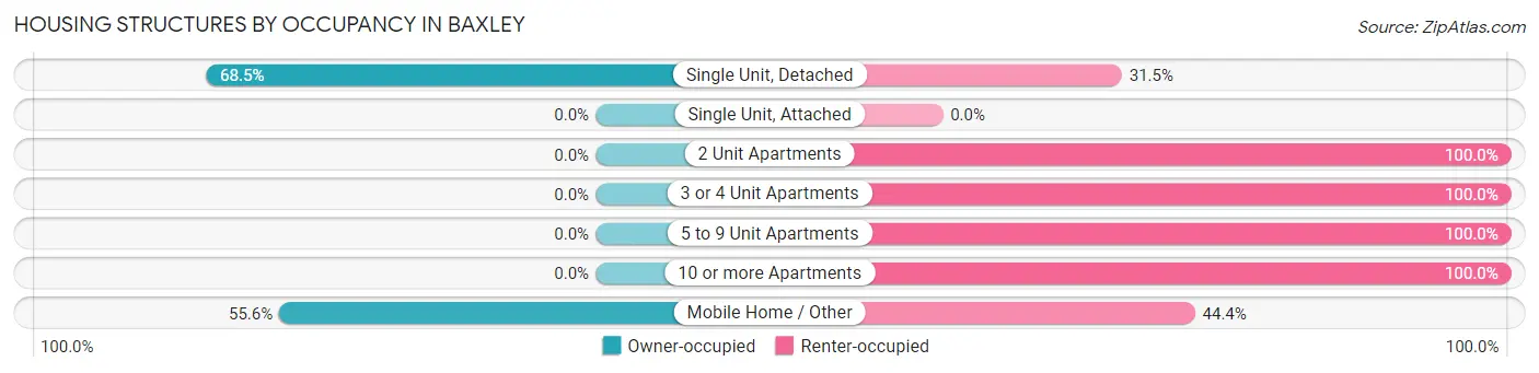 Housing Structures by Occupancy in Baxley