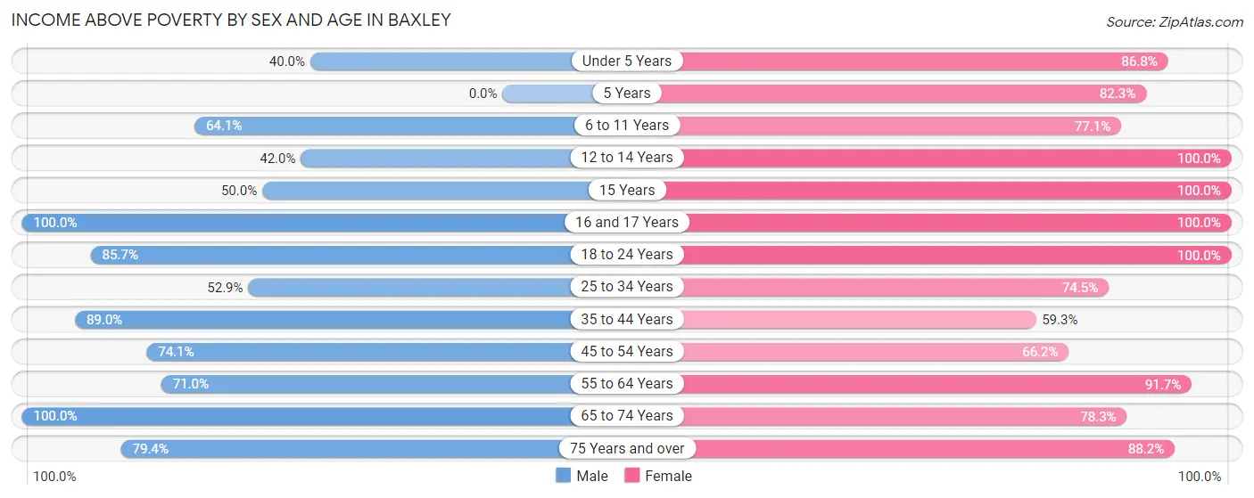 Income Above Poverty by Sex and Age in Baxley