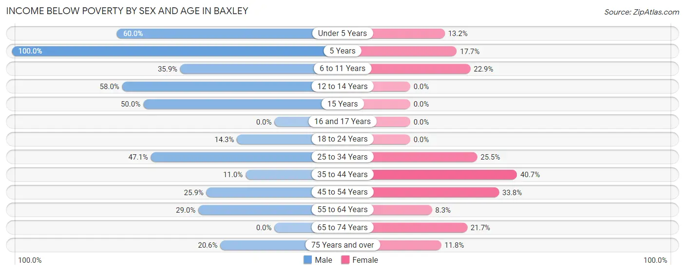Income Below Poverty by Sex and Age in Baxley