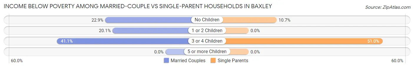Income Below Poverty Among Married-Couple vs Single-Parent Households in Baxley