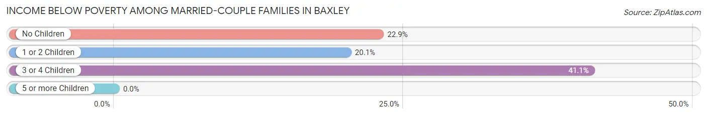 Income Below Poverty Among Married-Couple Families in Baxley