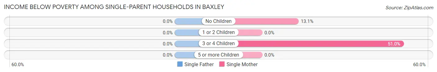 Income Below Poverty Among Single-Parent Households in Baxley