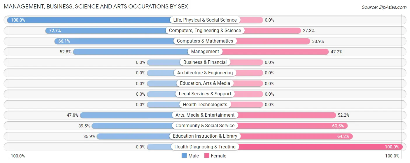 Management, Business, Science and Arts Occupations by Sex in Baxley