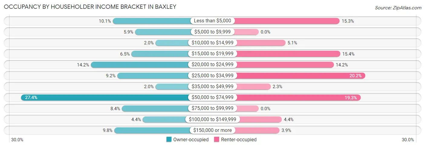 Occupancy by Householder Income Bracket in Baxley