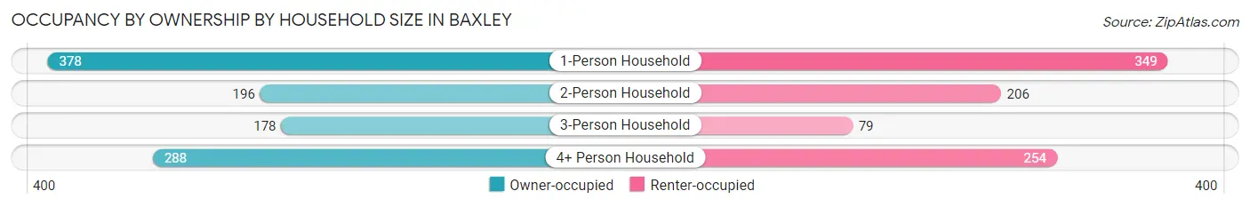 Occupancy by Ownership by Household Size in Baxley