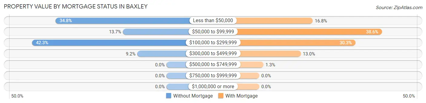 Property Value by Mortgage Status in Baxley