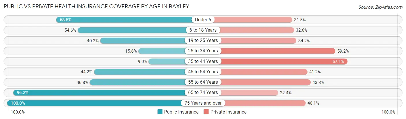 Public vs Private Health Insurance Coverage by Age in Baxley