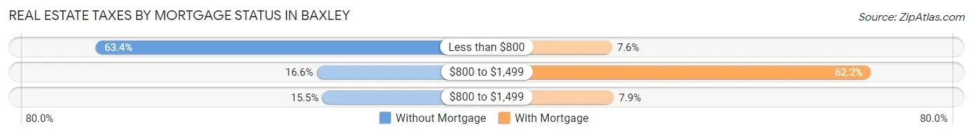 Real Estate Taxes by Mortgage Status in Baxley