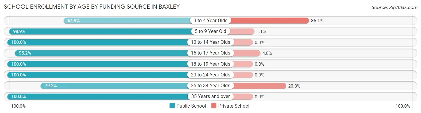 School Enrollment by Age by Funding Source in Baxley