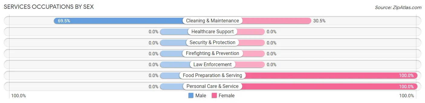 Services Occupations by Sex in Baxley