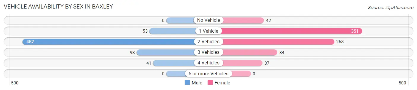 Vehicle Availability by Sex in Baxley