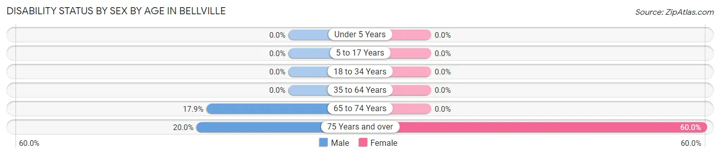 Disability Status by Sex by Age in Bellville