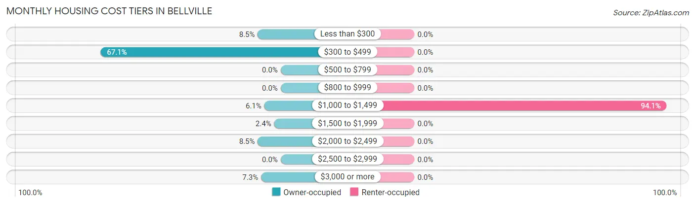 Monthly Housing Cost Tiers in Bellville