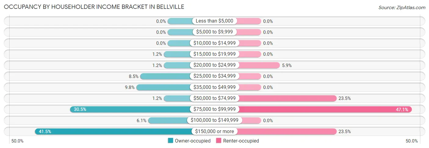Occupancy by Householder Income Bracket in Bellville