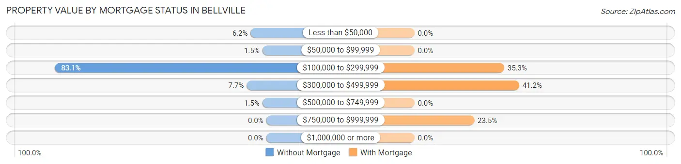 Property Value by Mortgage Status in Bellville