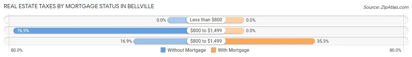 Real Estate Taxes by Mortgage Status in Bellville