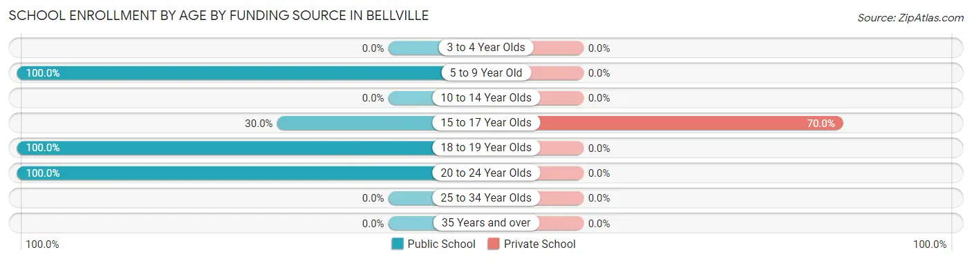 School Enrollment by Age by Funding Source in Bellville