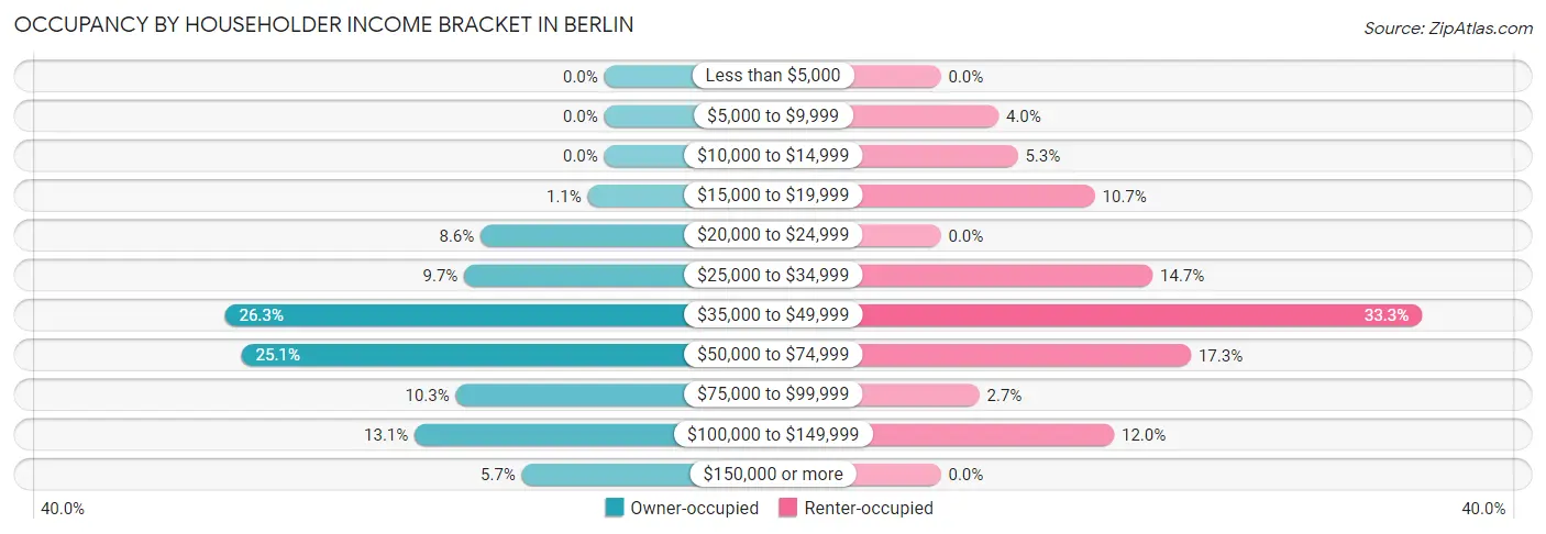 Occupancy by Householder Income Bracket in Berlin
