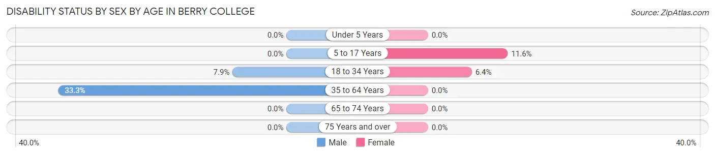 Disability Status by Sex by Age in Berry College