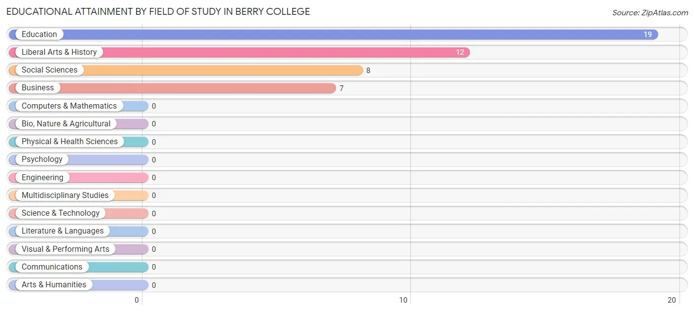 Educational Attainment by Field of Study in Berry College
