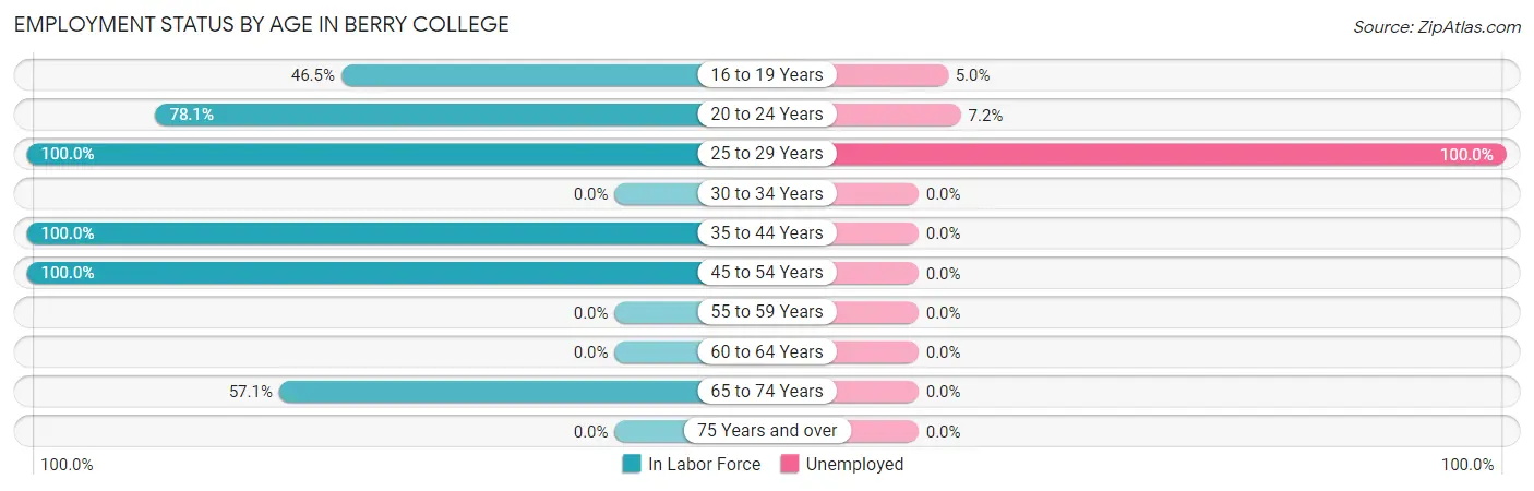 Employment Status by Age in Berry College