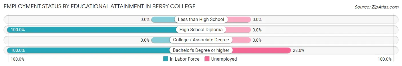 Employment Status by Educational Attainment in Berry College