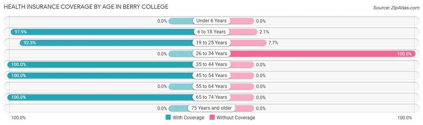 Health Insurance Coverage by Age in Berry College