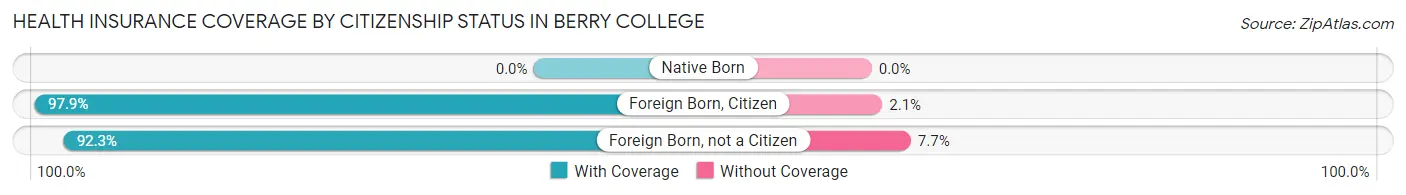 Health Insurance Coverage by Citizenship Status in Berry College