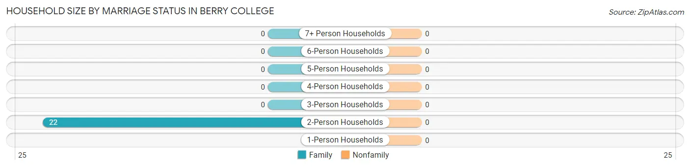 Household Size by Marriage Status in Berry College