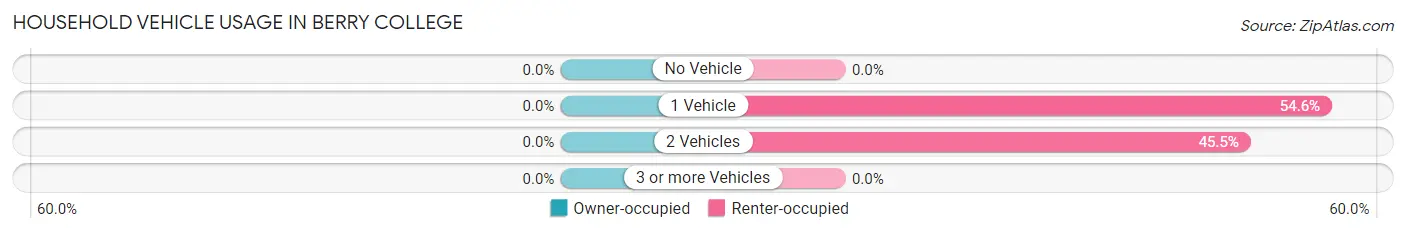 Household Vehicle Usage in Berry College