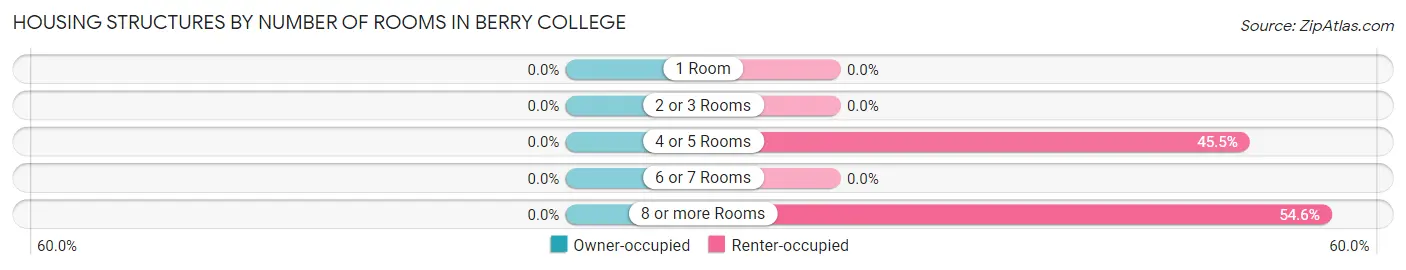 Housing Structures by Number of Rooms in Berry College