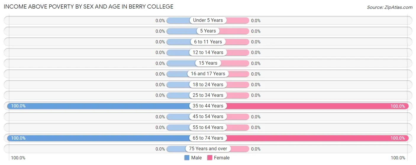 Income Above Poverty by Sex and Age in Berry College