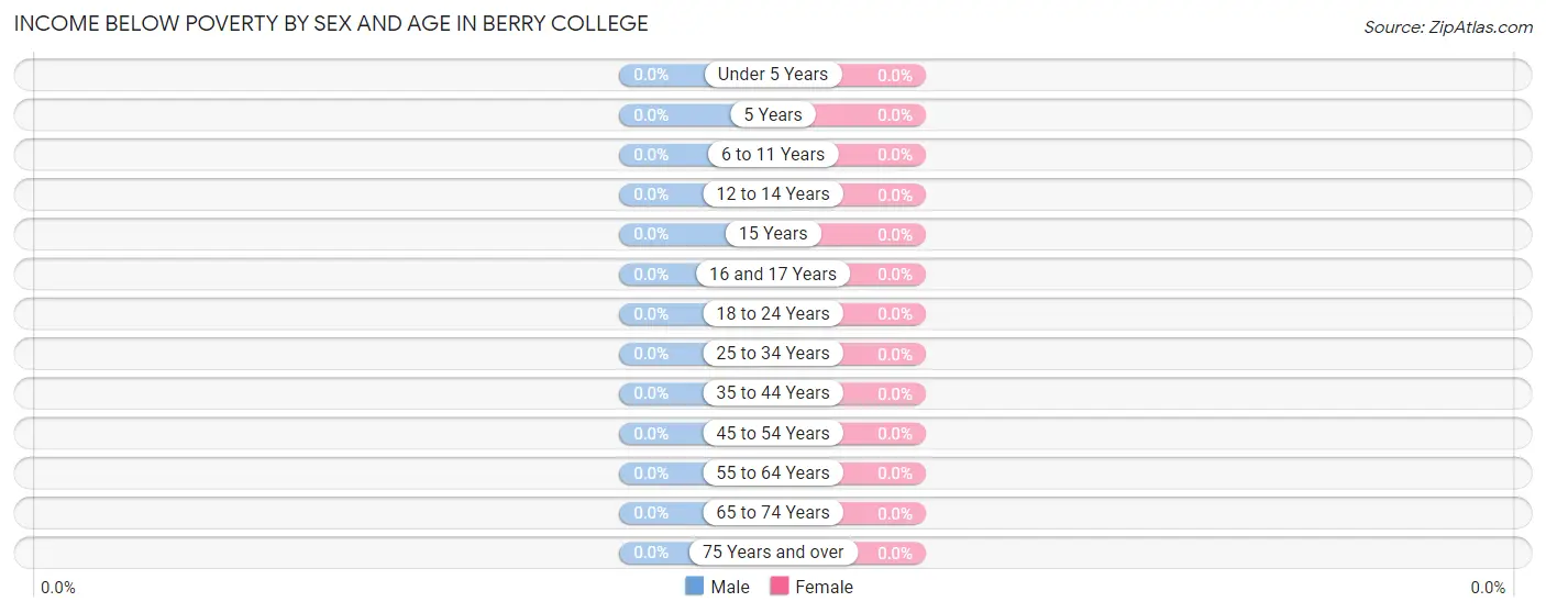 Income Below Poverty by Sex and Age in Berry College