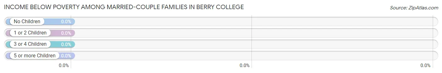 Income Below Poverty Among Married-Couple Families in Berry College