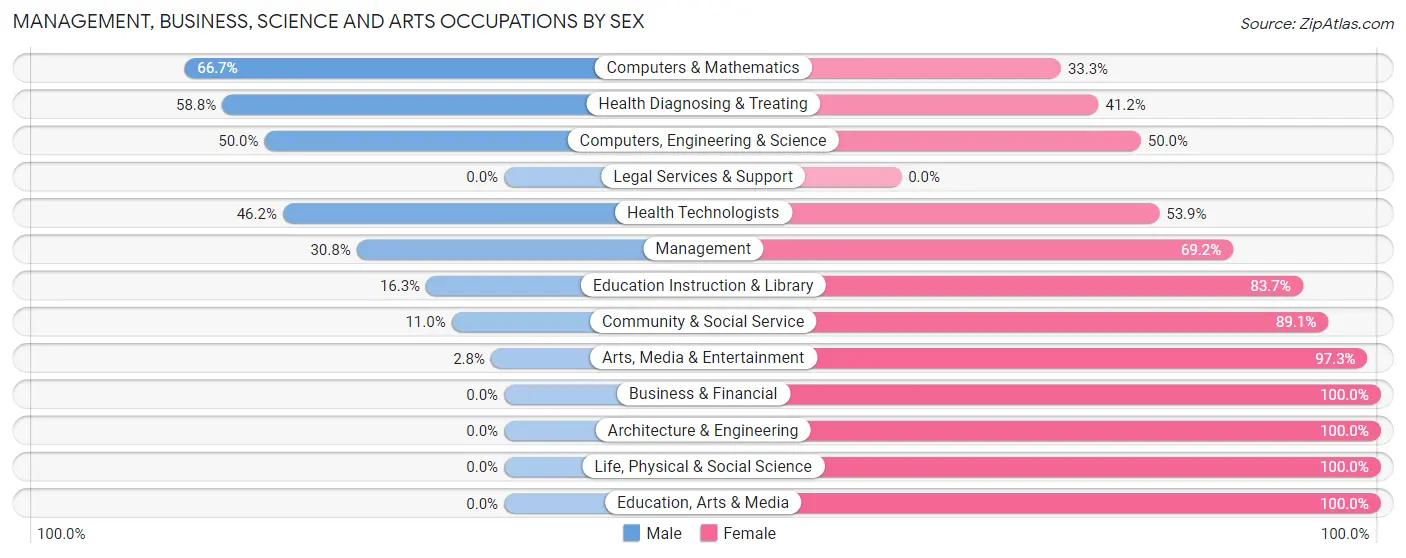 Management, Business, Science and Arts Occupations by Sex in Berry College