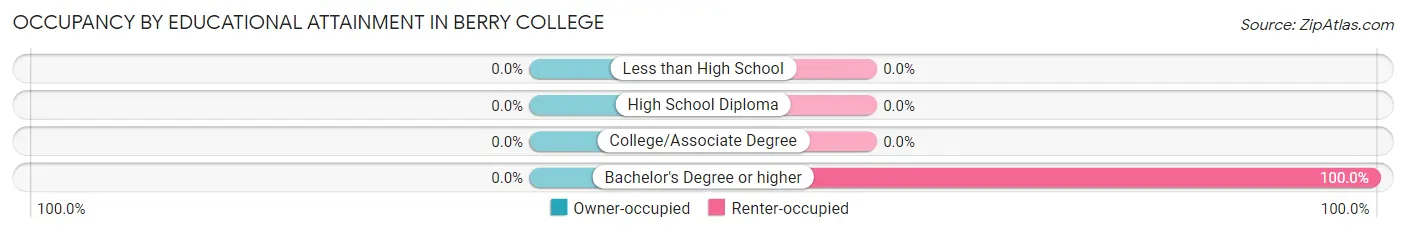 Occupancy by Educational Attainment in Berry College