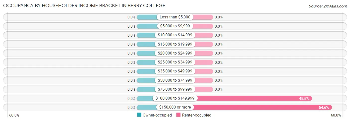 Occupancy by Householder Income Bracket in Berry College