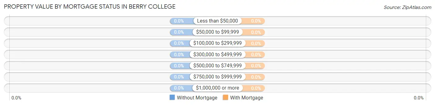 Property Value by Mortgage Status in Berry College