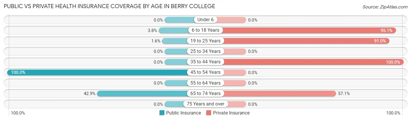 Public vs Private Health Insurance Coverage by Age in Berry College