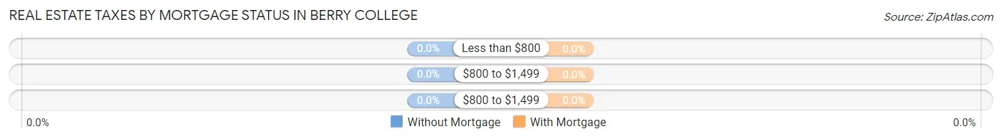 Real Estate Taxes by Mortgage Status in Berry College