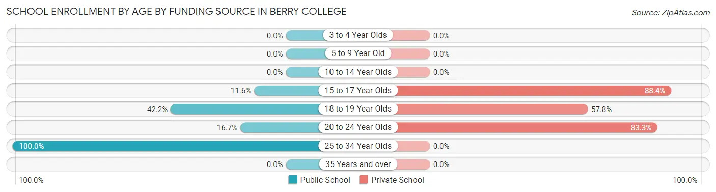 School Enrollment by Age by Funding Source in Berry College