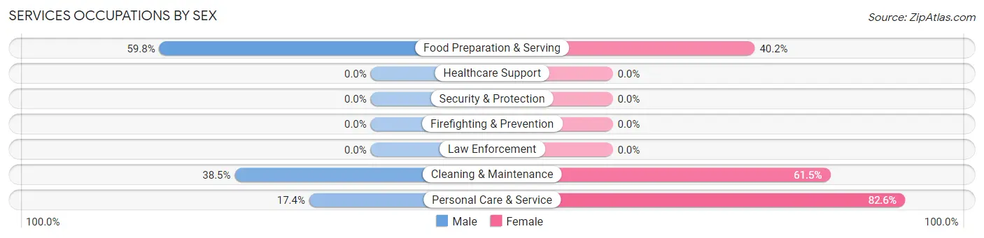 Services Occupations by Sex in Berry College