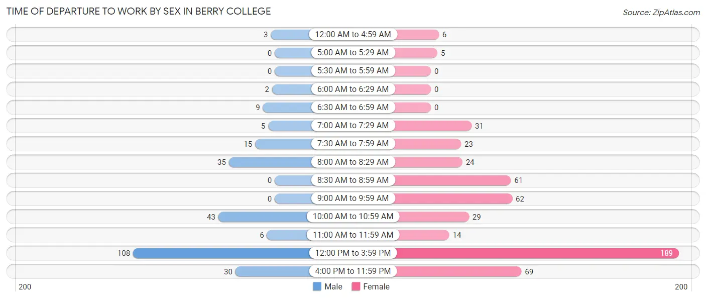 Time of Departure to Work by Sex in Berry College