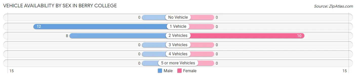 Vehicle Availability by Sex in Berry College