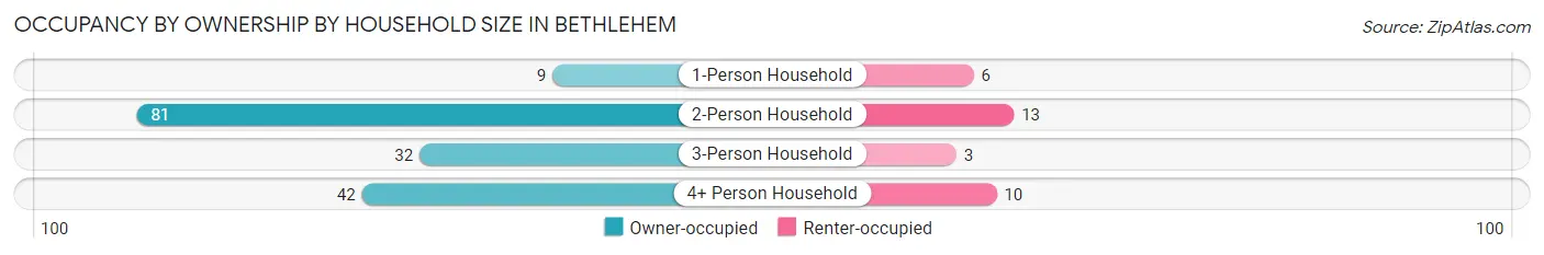 Occupancy by Ownership by Household Size in Bethlehem