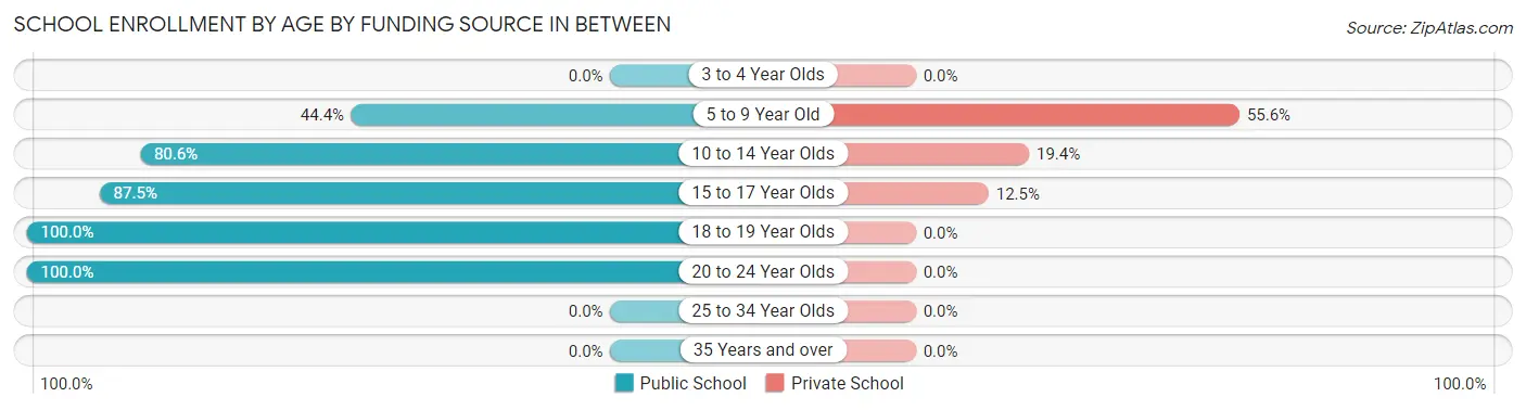School Enrollment by Age by Funding Source in Between