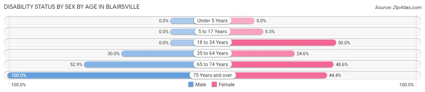 Disability Status by Sex by Age in Blairsville