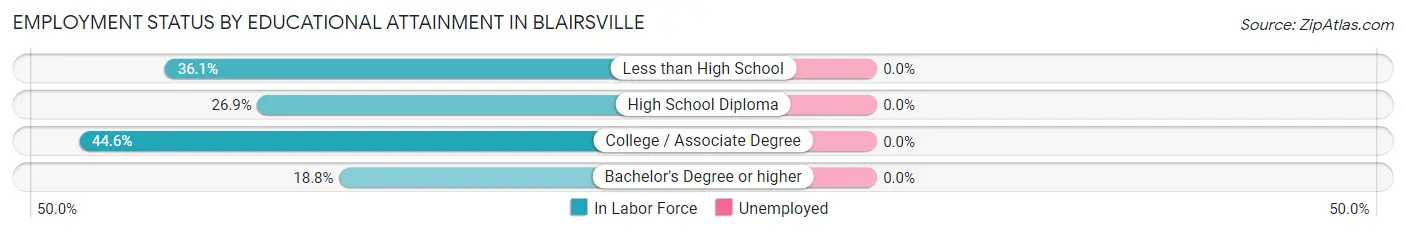Employment Status by Educational Attainment in Blairsville
